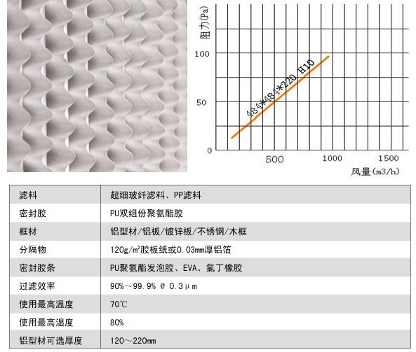有隔板亚高效过滤器风阻图及运行条件 有隔板亚高效过滤器风阻图及运行条件