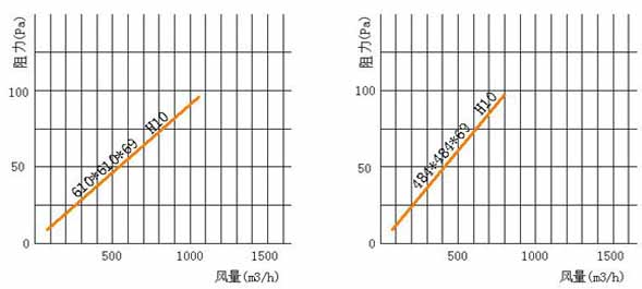 亚高效空气过滤器风阻图 亚高效空气过滤器风阻图