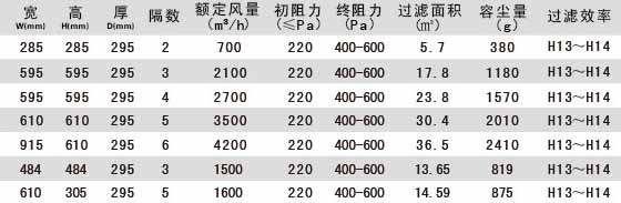 W型V型组合式高效过滤器产品参数 W型V型组合式高效过滤器产品参数